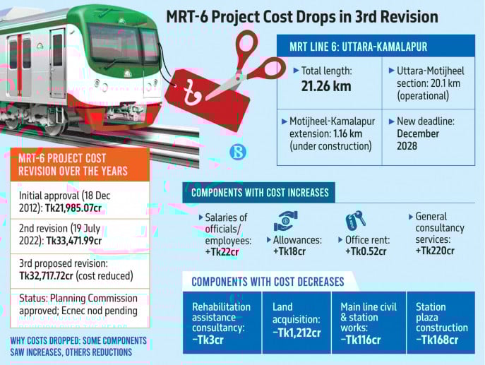 এক দশক পর প্রথমবার খরচ কমল মেট্রোরেল প্রকল্পে, সময় বাড়ল ২০২৮ পর্যন্ত
